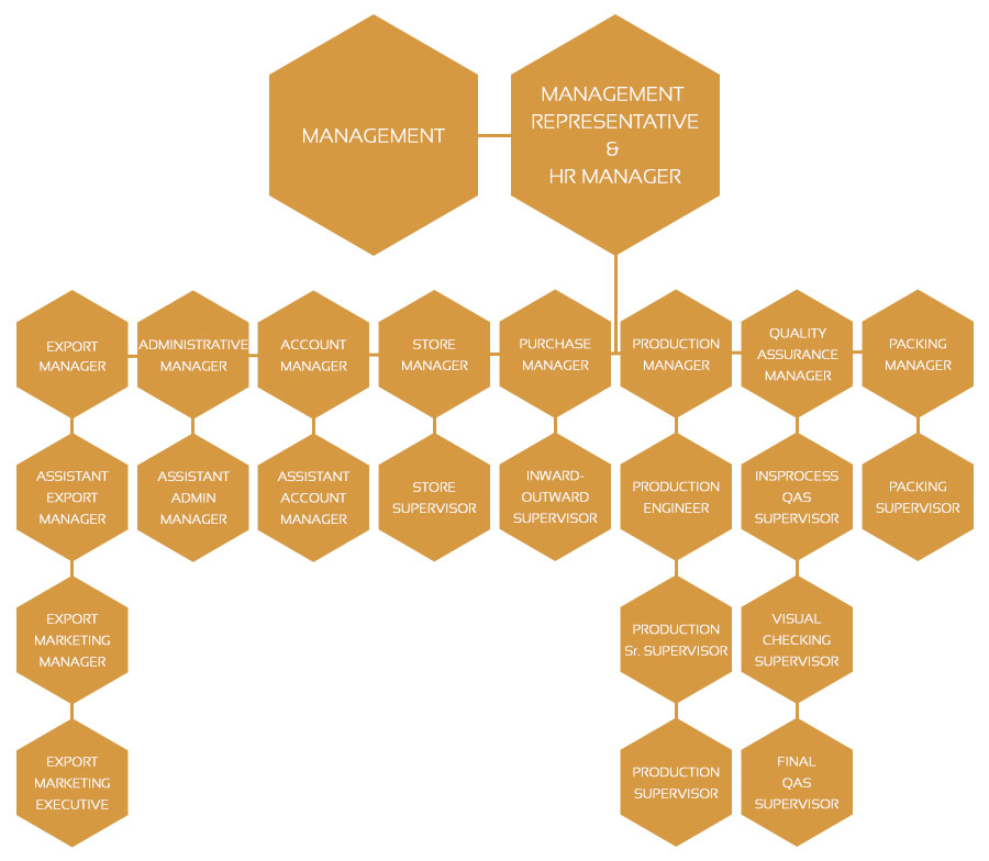 ORGANISATION-STRUCTUREnew
